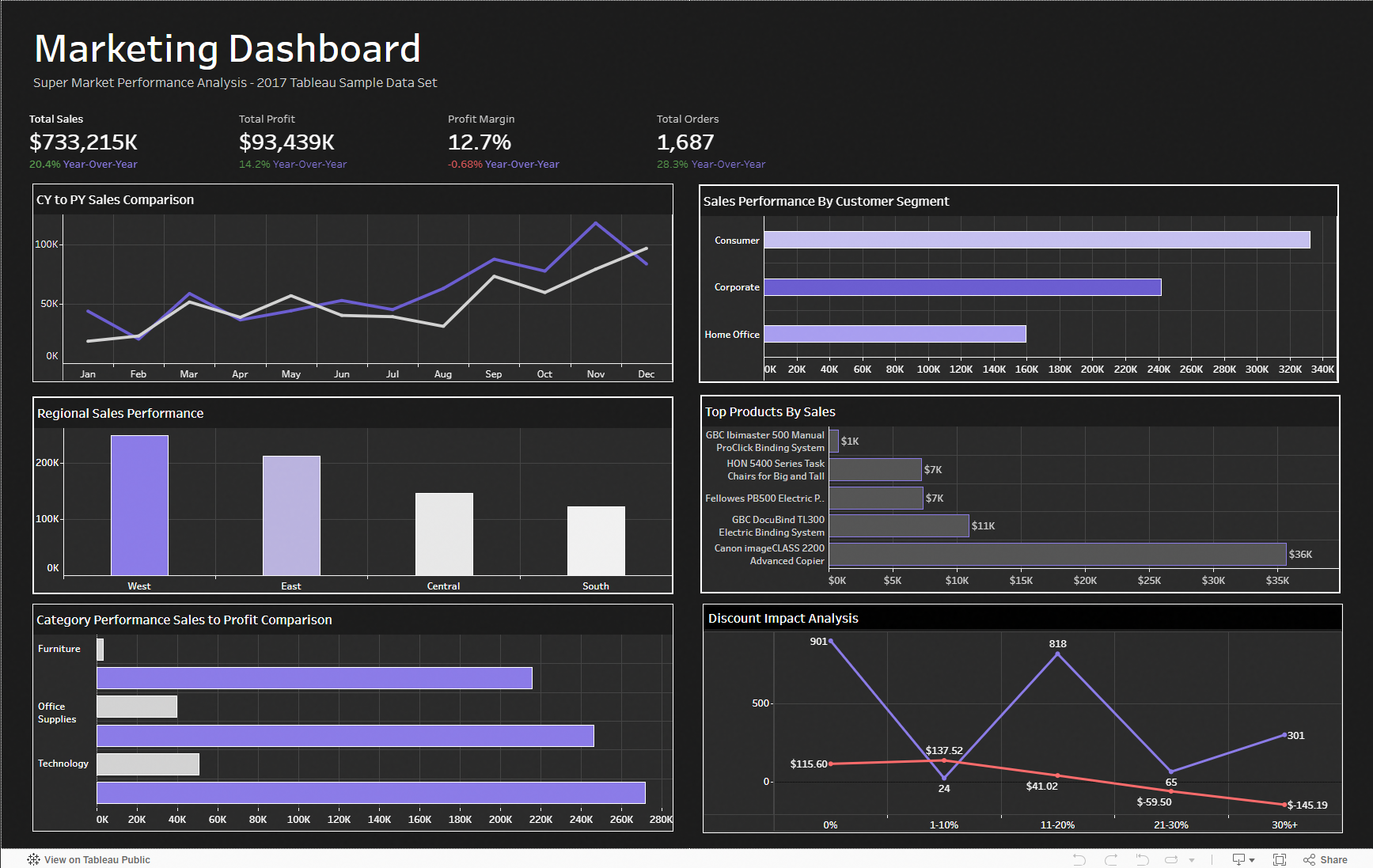 Marketing Analytics Dashboard